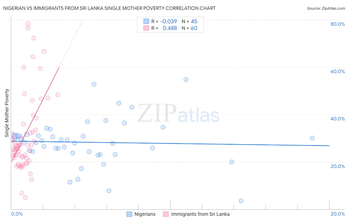 Nigerian vs Immigrants from Sri Lanka Single Mother Poverty