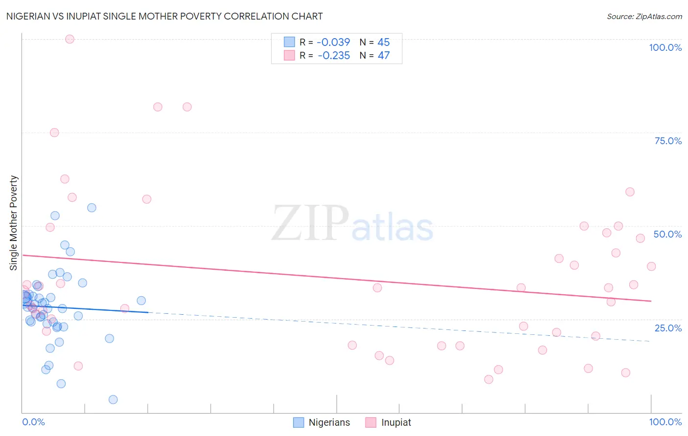 Nigerian vs Inupiat Single Mother Poverty