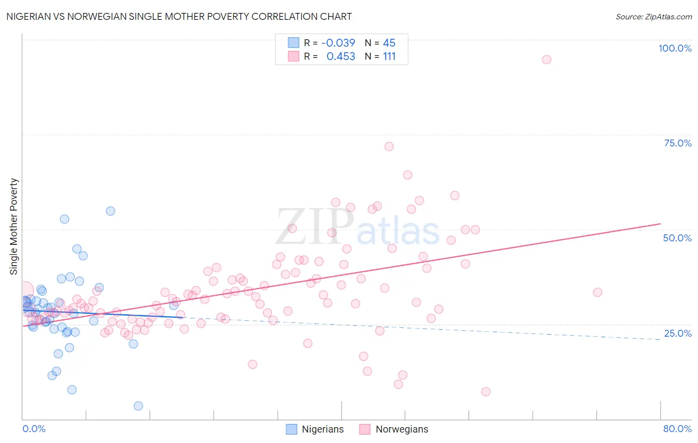 Nigerian vs Norwegian Single Mother Poverty