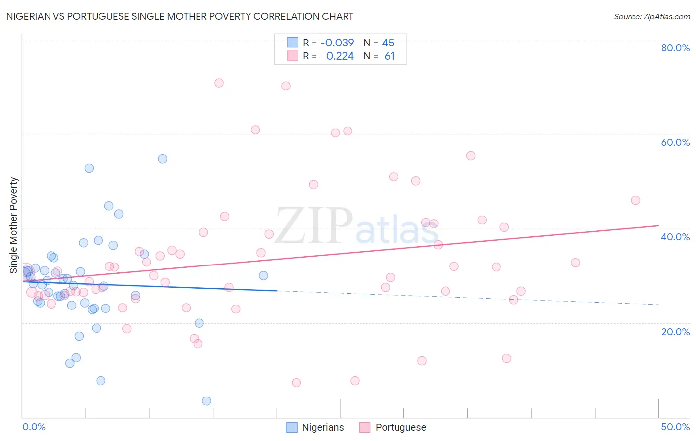 Nigerian vs Portuguese Single Mother Poverty