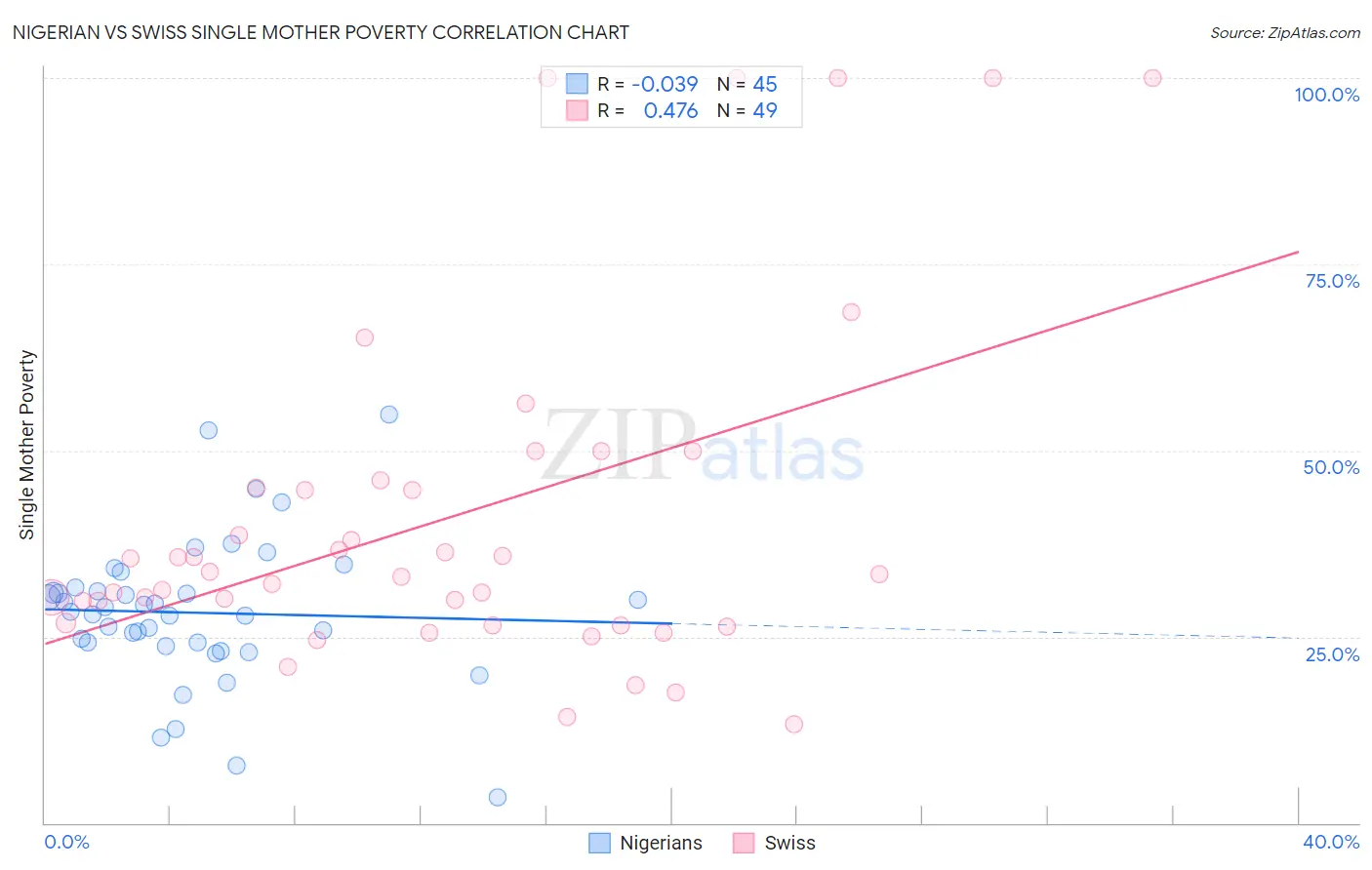 Nigerian vs Swiss Single Mother Poverty