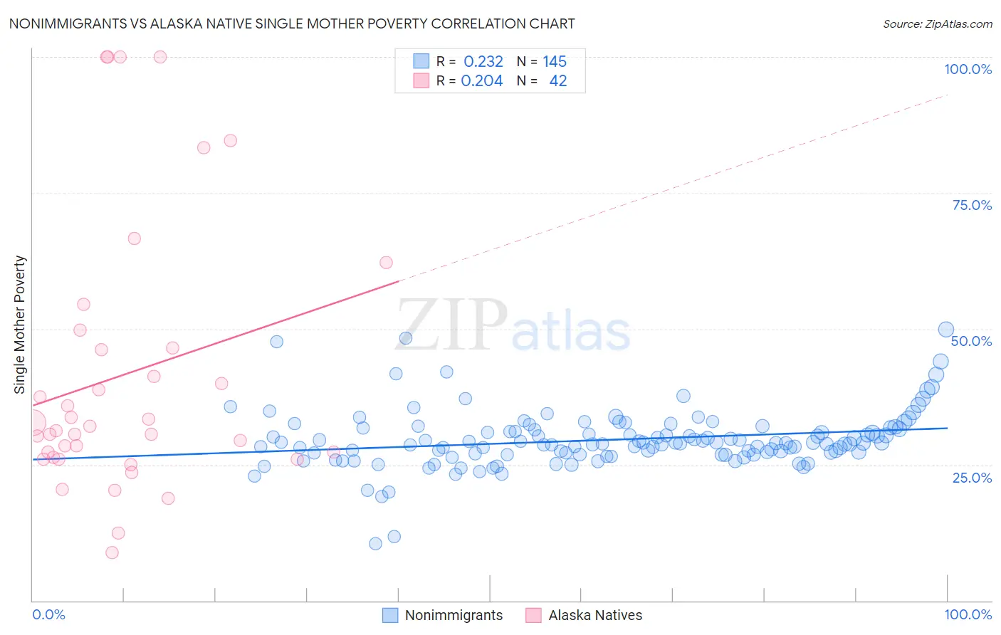 Nonimmigrants vs Alaska Native Single Mother Poverty