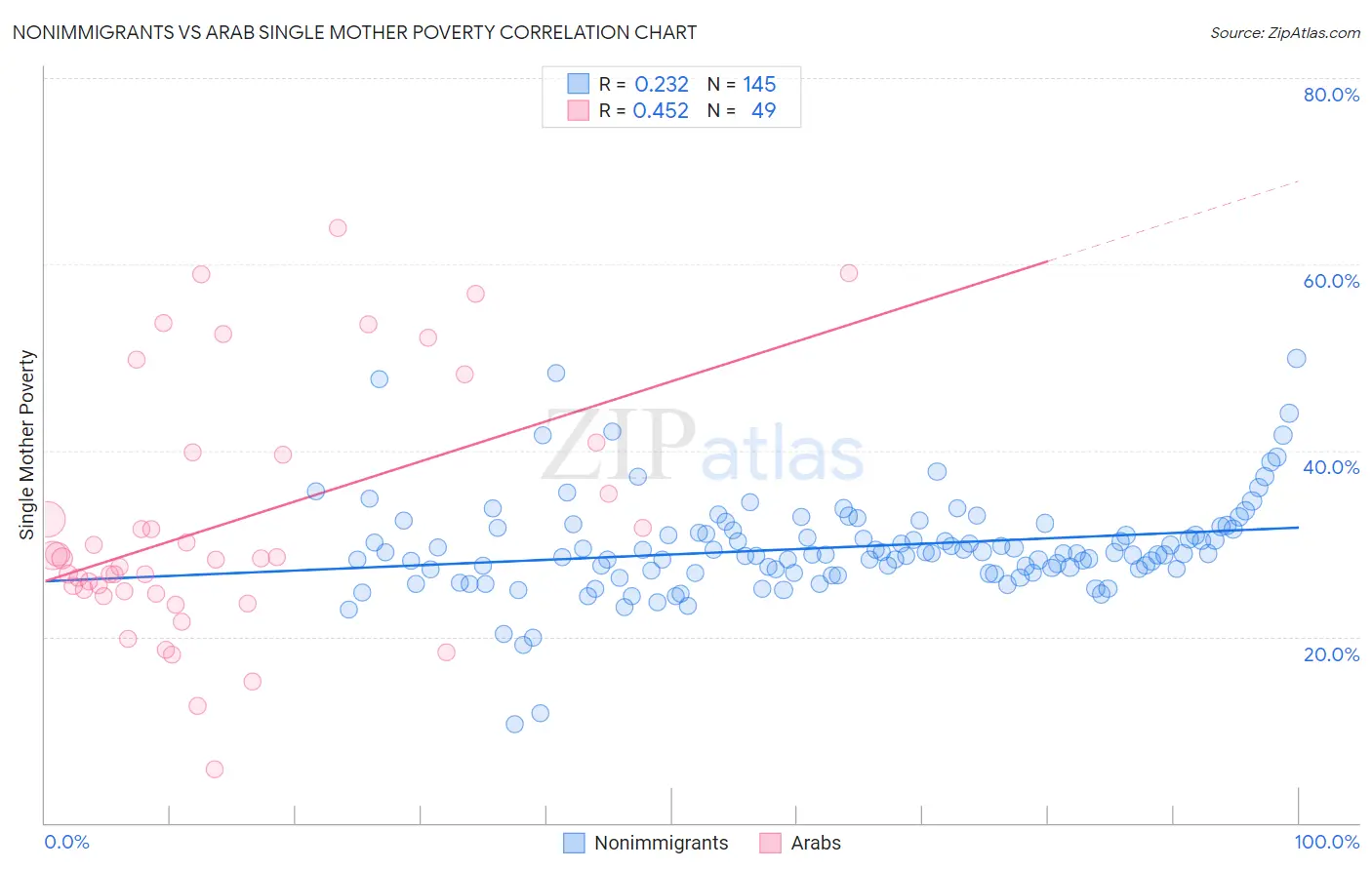 Nonimmigrants vs Arab Single Mother Poverty