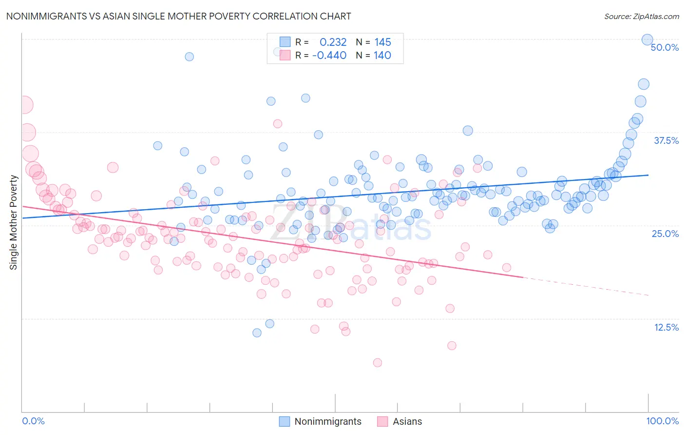 Nonimmigrants vs Asian Single Mother Poverty