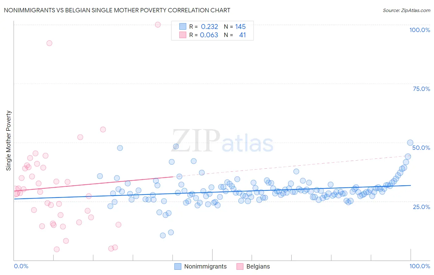 Nonimmigrants vs Belgian Single Mother Poverty