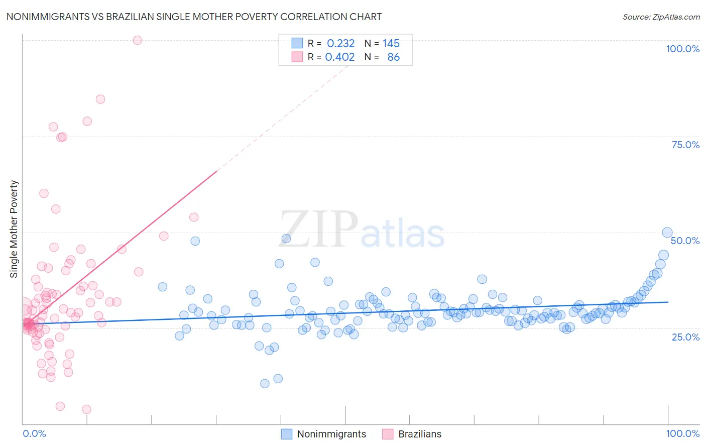 Nonimmigrants vs Brazilian Single Mother Poverty