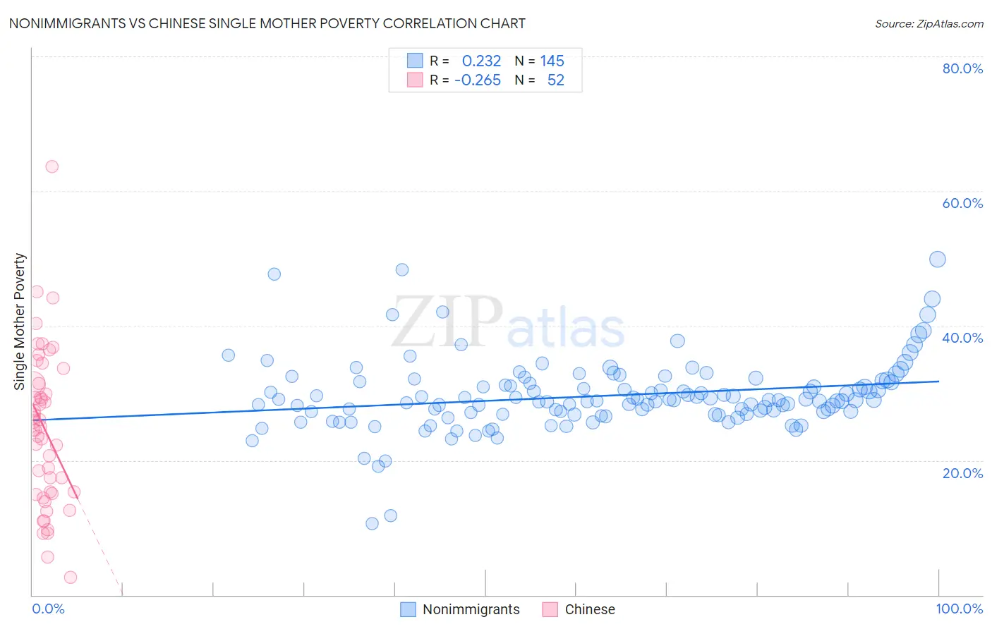 Nonimmigrants vs Chinese Single Mother Poverty