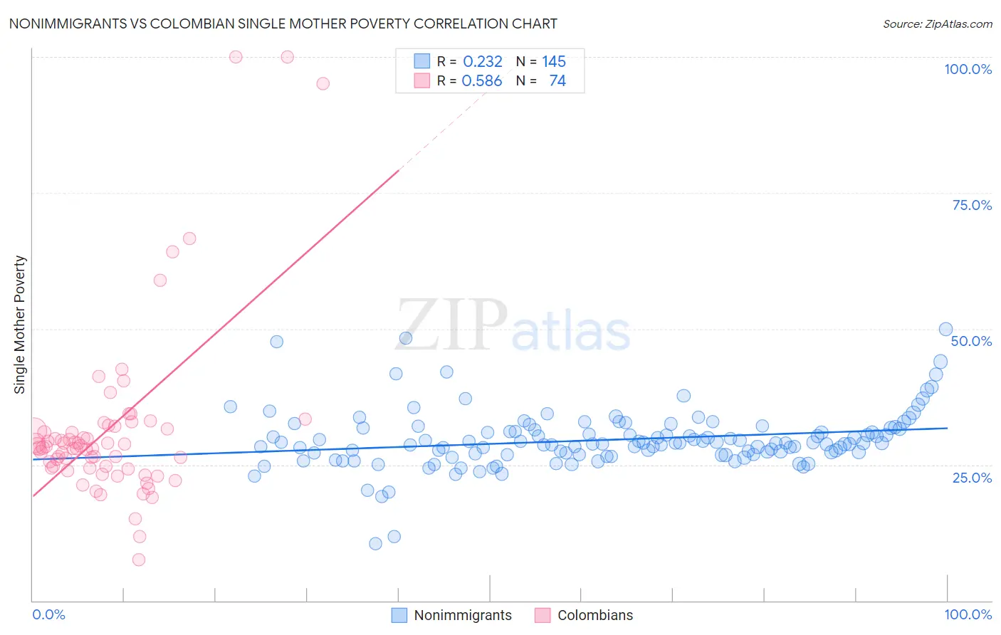 Nonimmigrants vs Colombian Single Mother Poverty