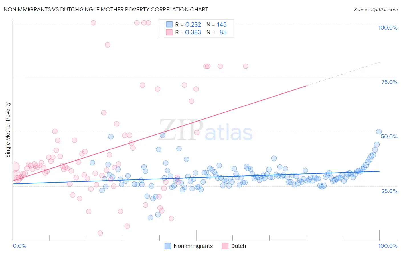 Nonimmigrants vs Dutch Single Mother Poverty