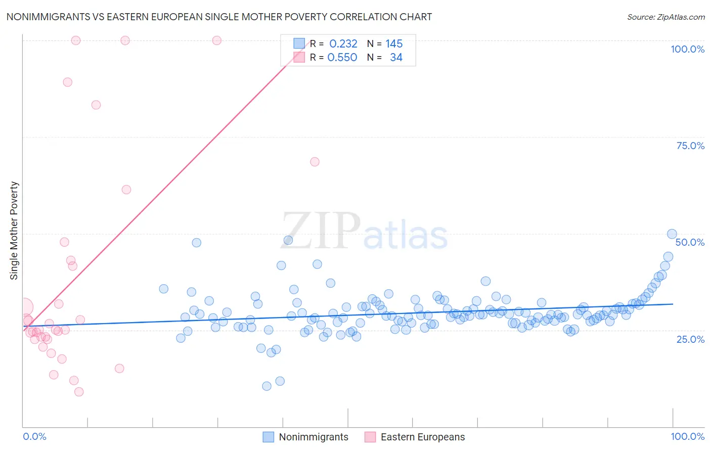 Nonimmigrants vs Eastern European Single Mother Poverty