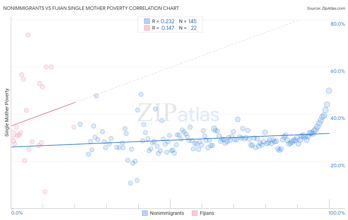 Nonimmigrants vs Fijian Single Mother Poverty