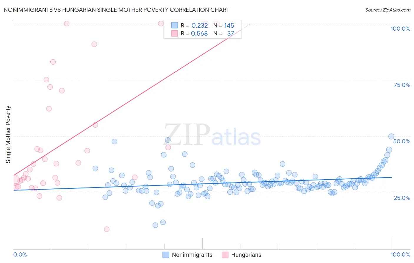 Nonimmigrants vs Hungarian Single Mother Poverty