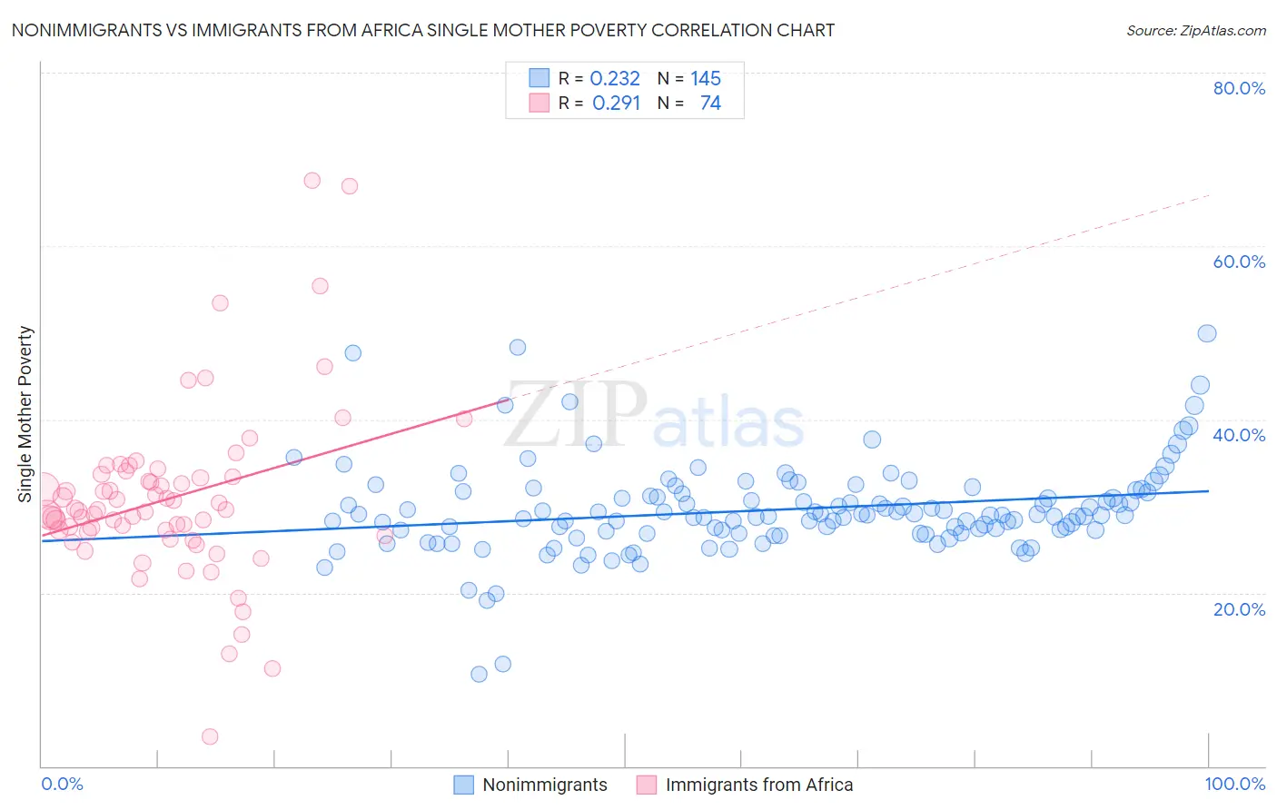 Nonimmigrants vs Immigrants from Africa Single Mother Poverty