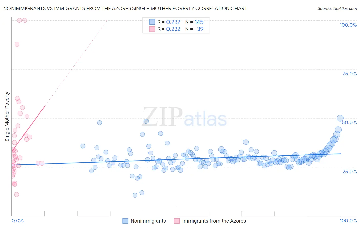 Nonimmigrants vs Immigrants from the Azores Single Mother Poverty