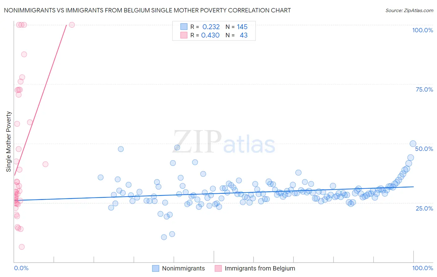 Nonimmigrants vs Immigrants from Belgium Single Mother Poverty