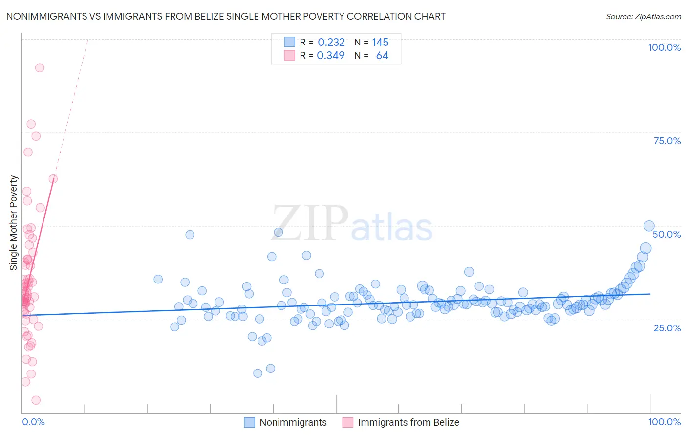 Nonimmigrants vs Immigrants from Belize Single Mother Poverty