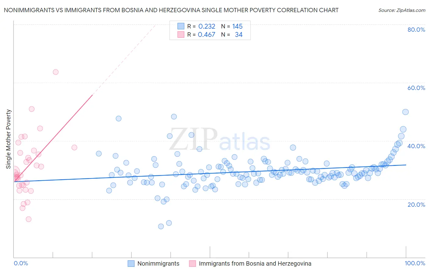 Nonimmigrants vs Immigrants from Bosnia and Herzegovina Single Mother Poverty