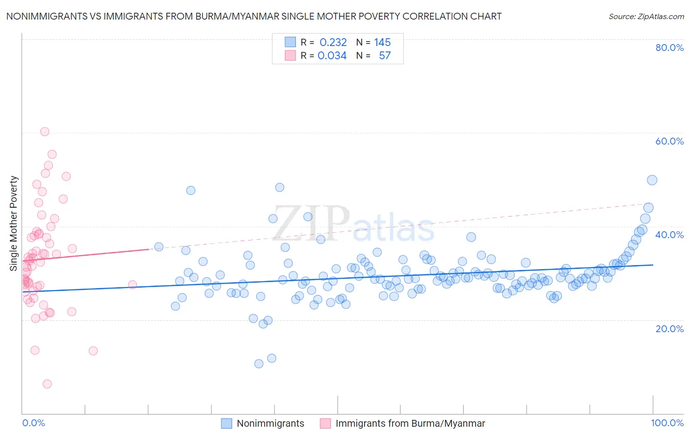 Nonimmigrants vs Immigrants from Burma/Myanmar Single Mother Poverty