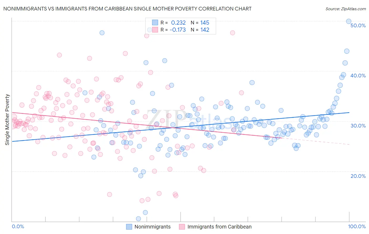 Nonimmigrants vs Immigrants from Caribbean Single Mother Poverty