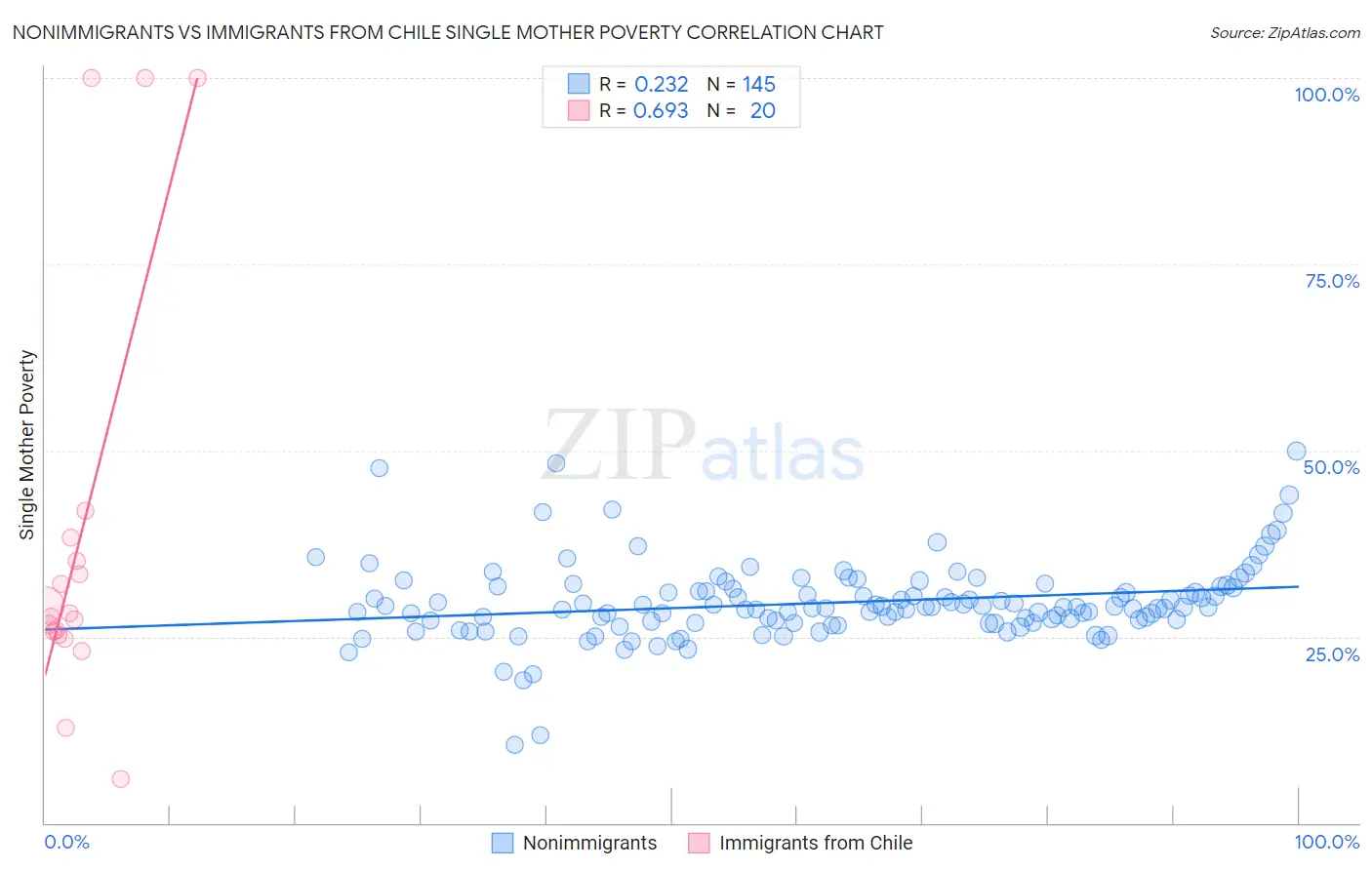 Nonimmigrants vs Immigrants from Chile Single Mother Poverty