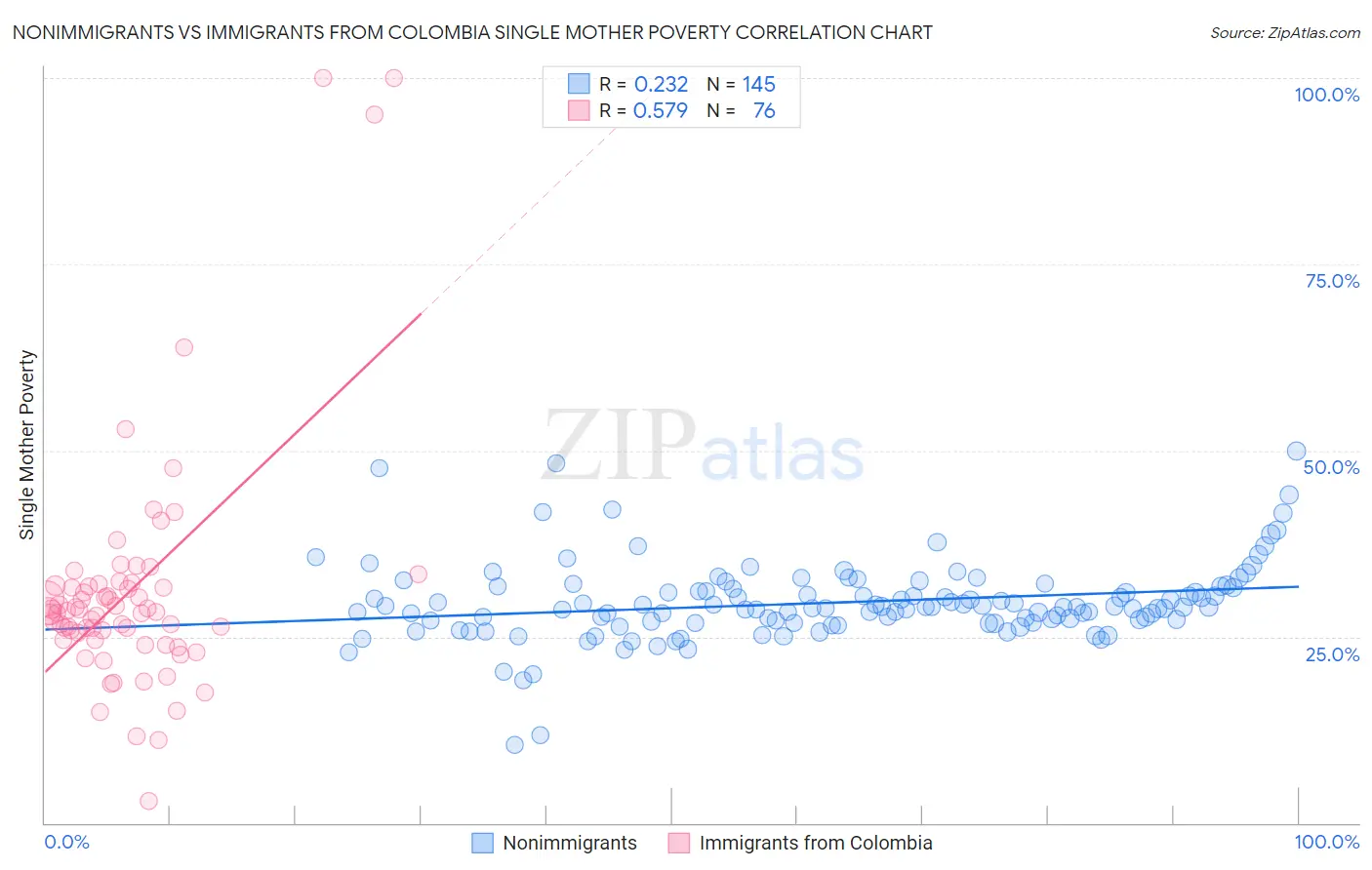 Nonimmigrants vs Immigrants from Colombia Single Mother Poverty