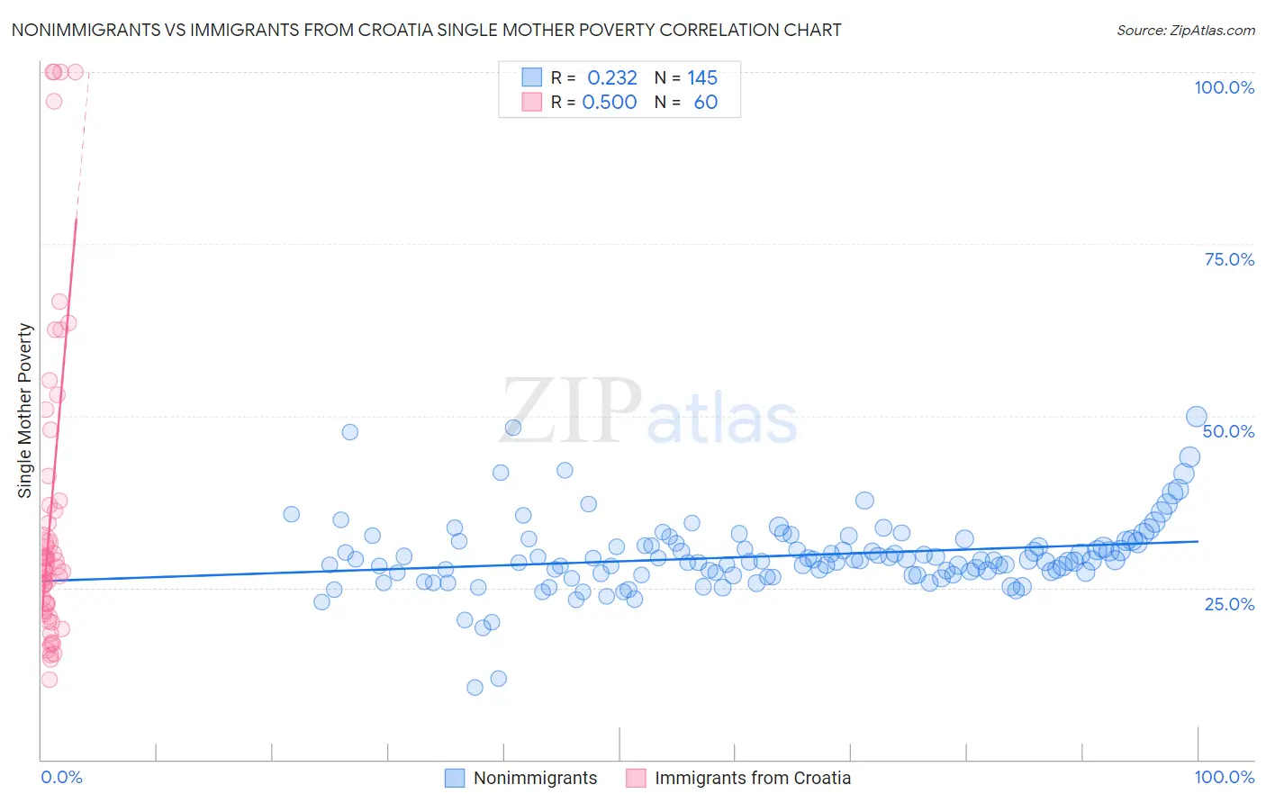 Nonimmigrants vs Immigrants from Croatia Single Mother Poverty