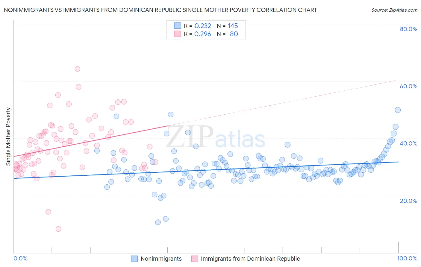 Nonimmigrants vs Immigrants from Dominican Republic Single Mother Poverty