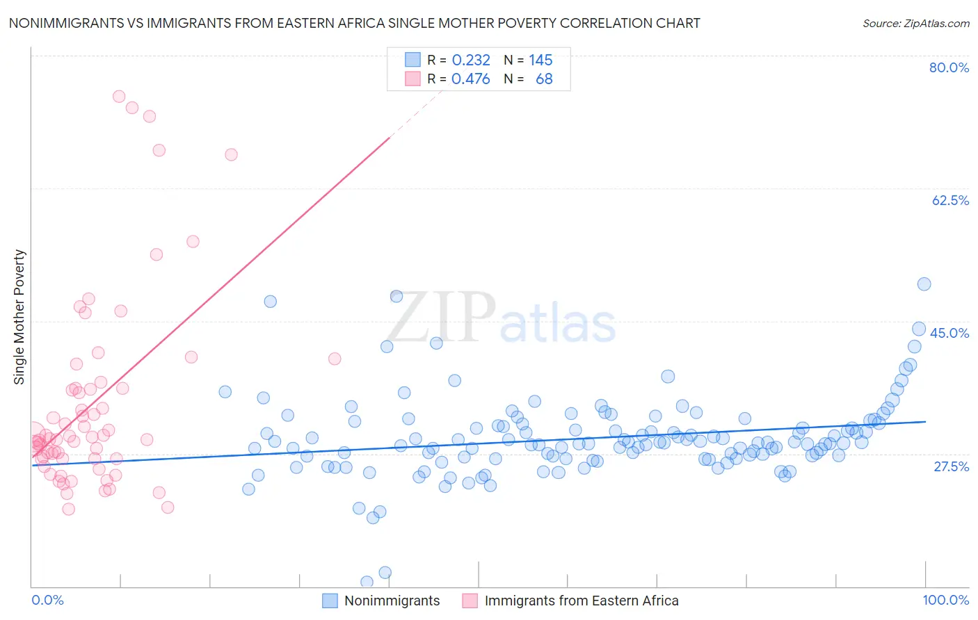 Nonimmigrants vs Immigrants from Eastern Africa Single Mother Poverty