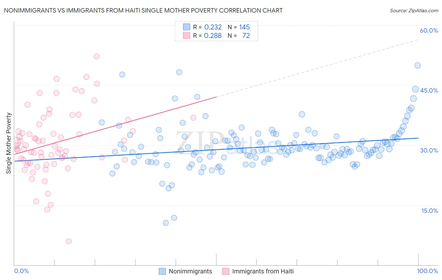 Nonimmigrants vs Immigrants from Haiti Single Mother Poverty