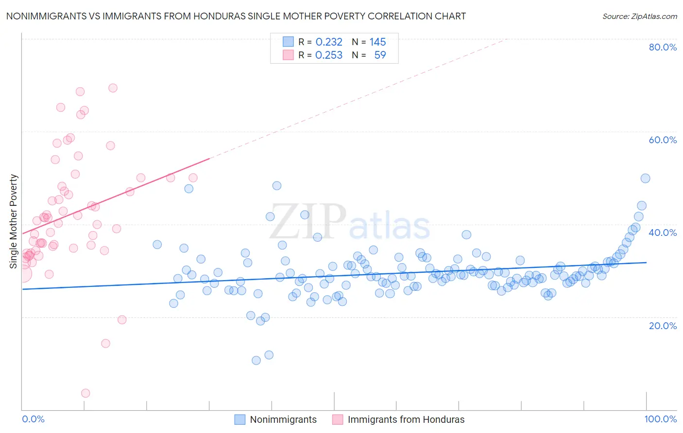 Nonimmigrants vs Immigrants from Honduras Single Mother Poverty