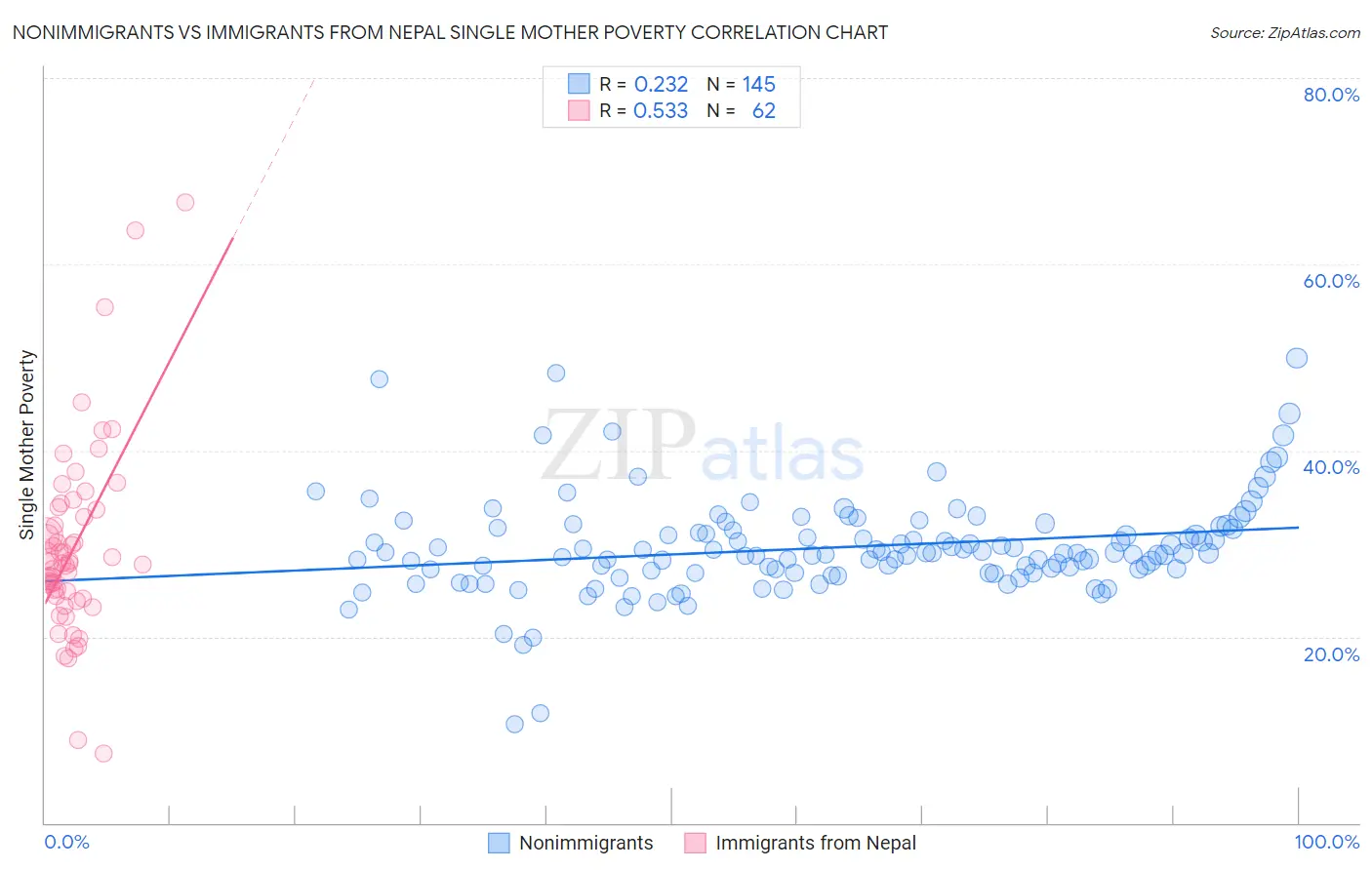 Nonimmigrants vs Immigrants from Nepal Single Mother Poverty