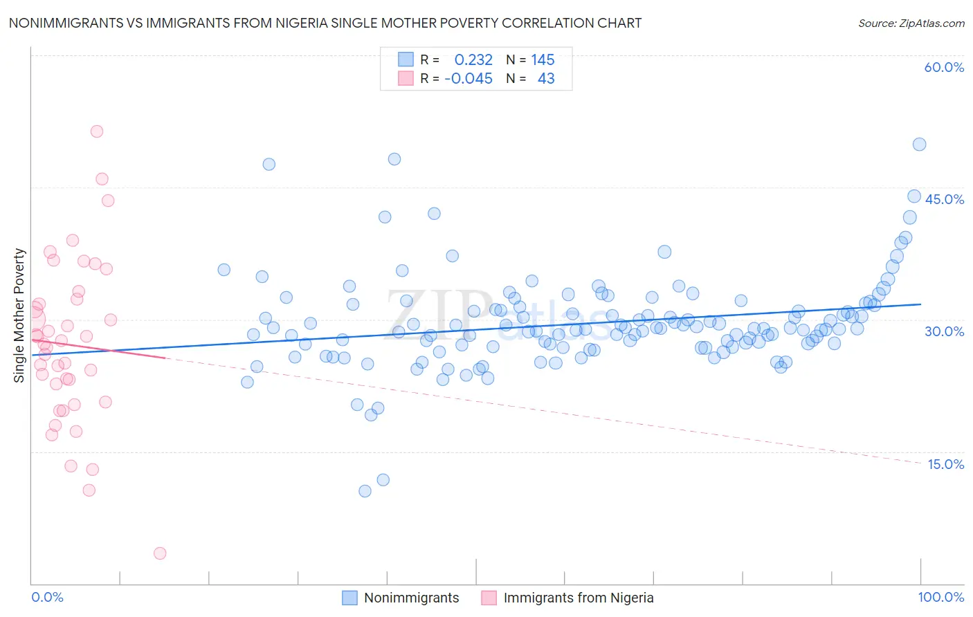 Nonimmigrants vs Immigrants from Nigeria Single Mother Poverty