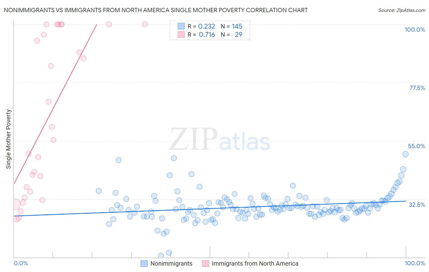 Nonimmigrants vs Immigrants from North America Single Mother Poverty