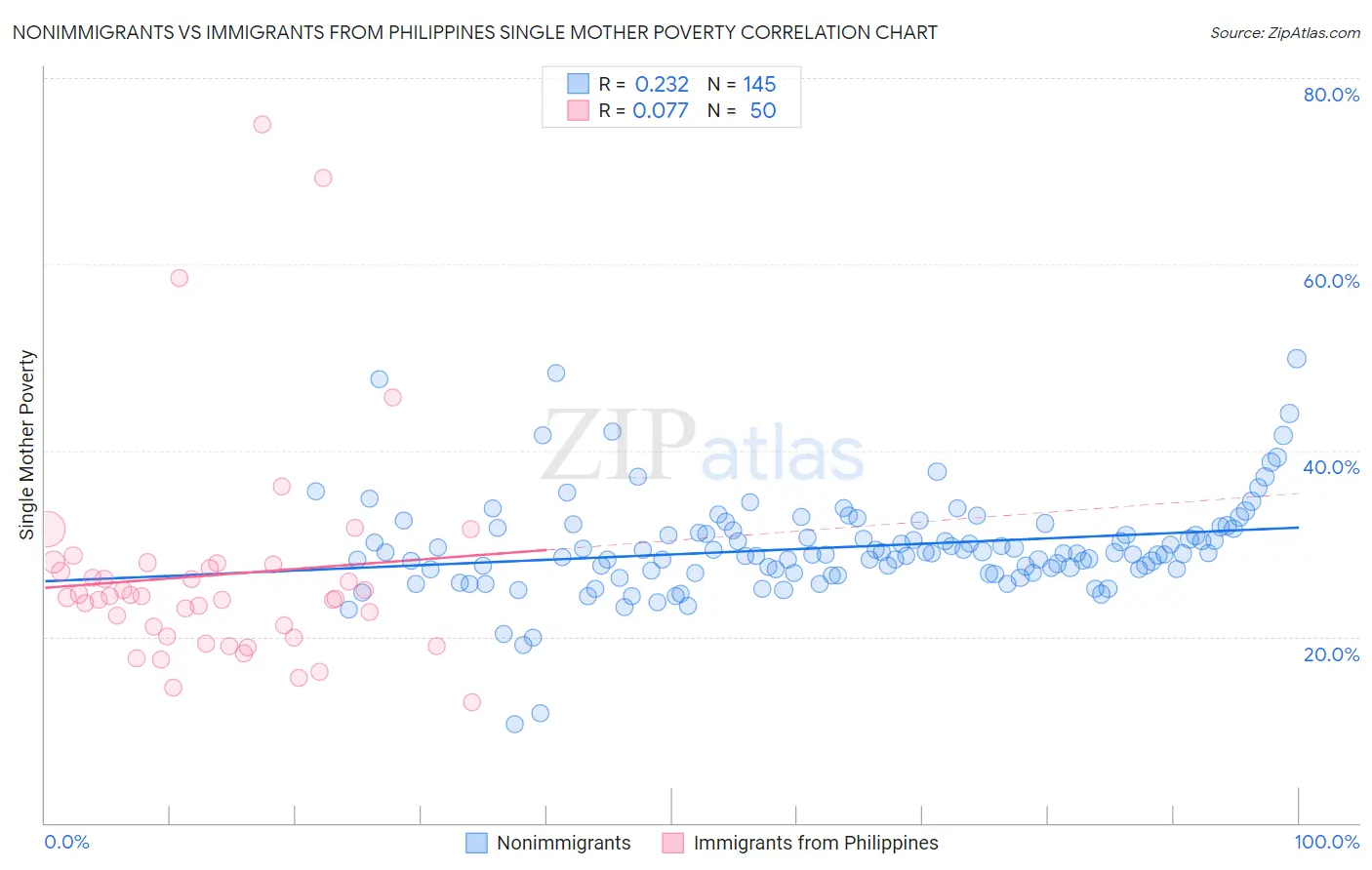 Nonimmigrants vs Immigrants from Philippines Single Mother Poverty