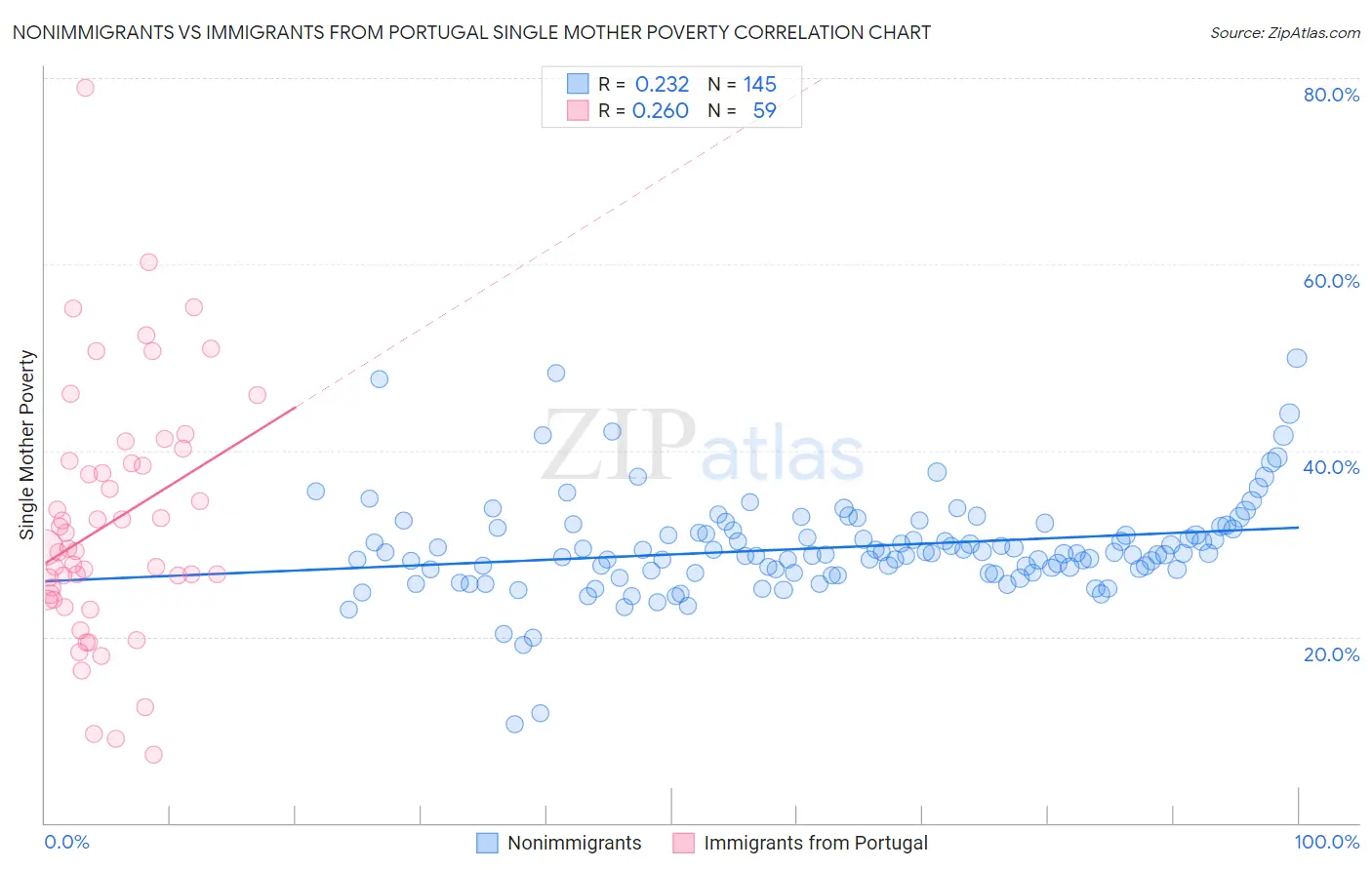 Nonimmigrants vs Immigrants from Portugal Single Mother Poverty