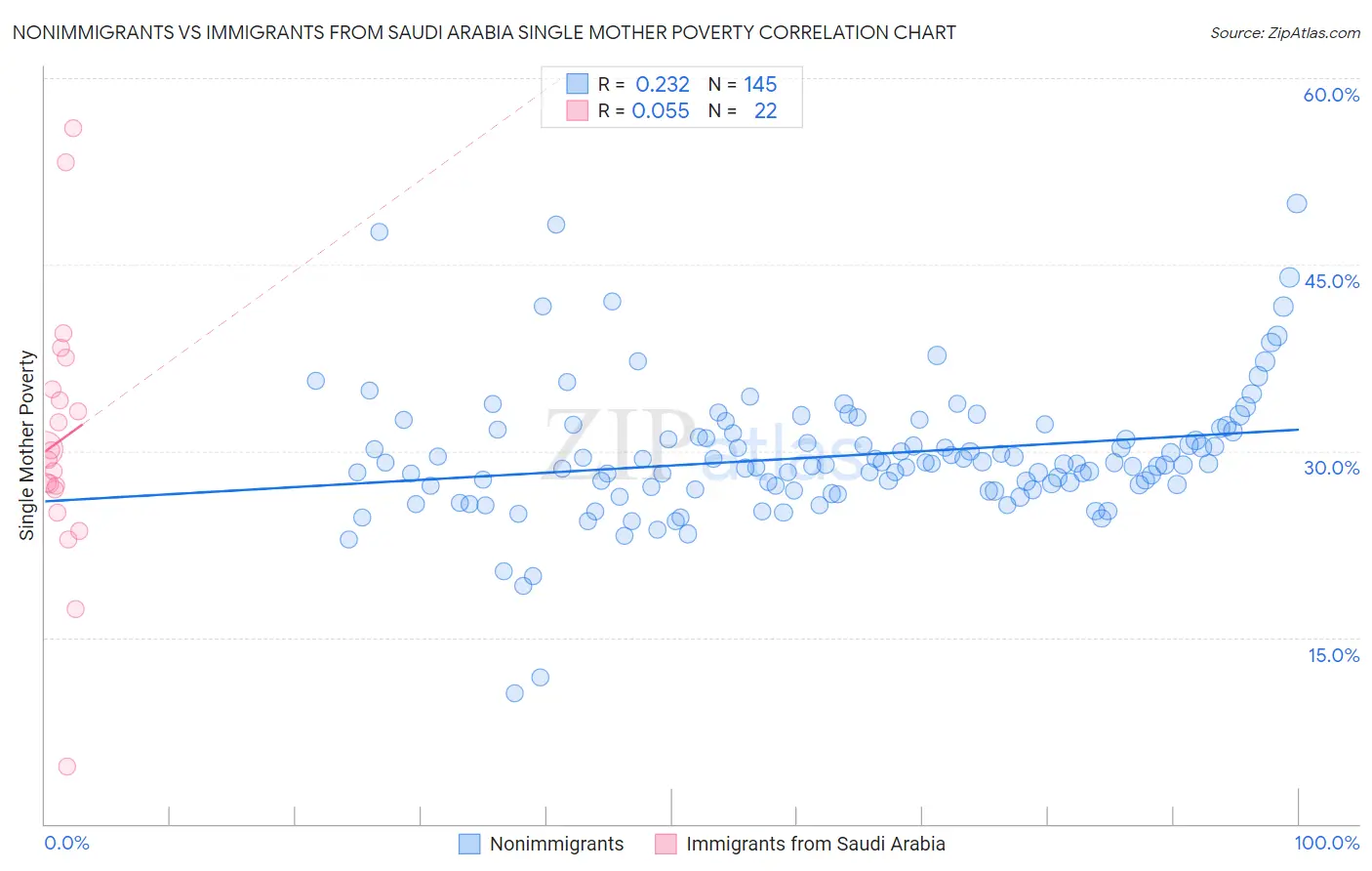 Nonimmigrants vs Immigrants from Saudi Arabia Single Mother Poverty