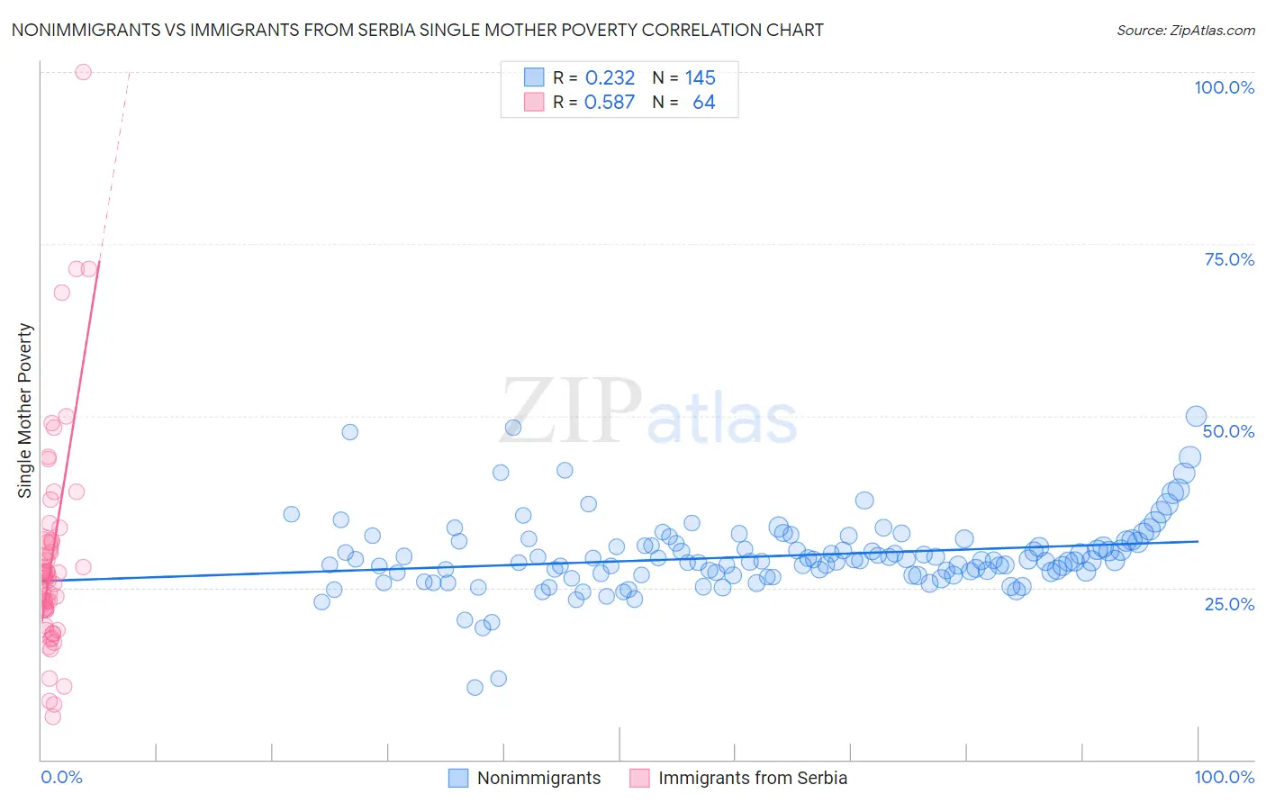 Nonimmigrants vs Immigrants from Serbia Single Mother Poverty