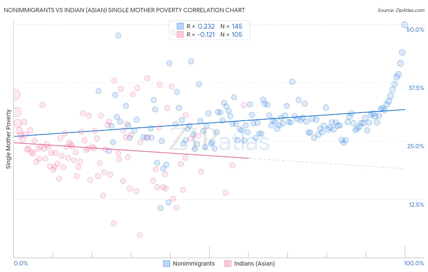 Nonimmigrants vs Indian (Asian) Single Mother Poverty