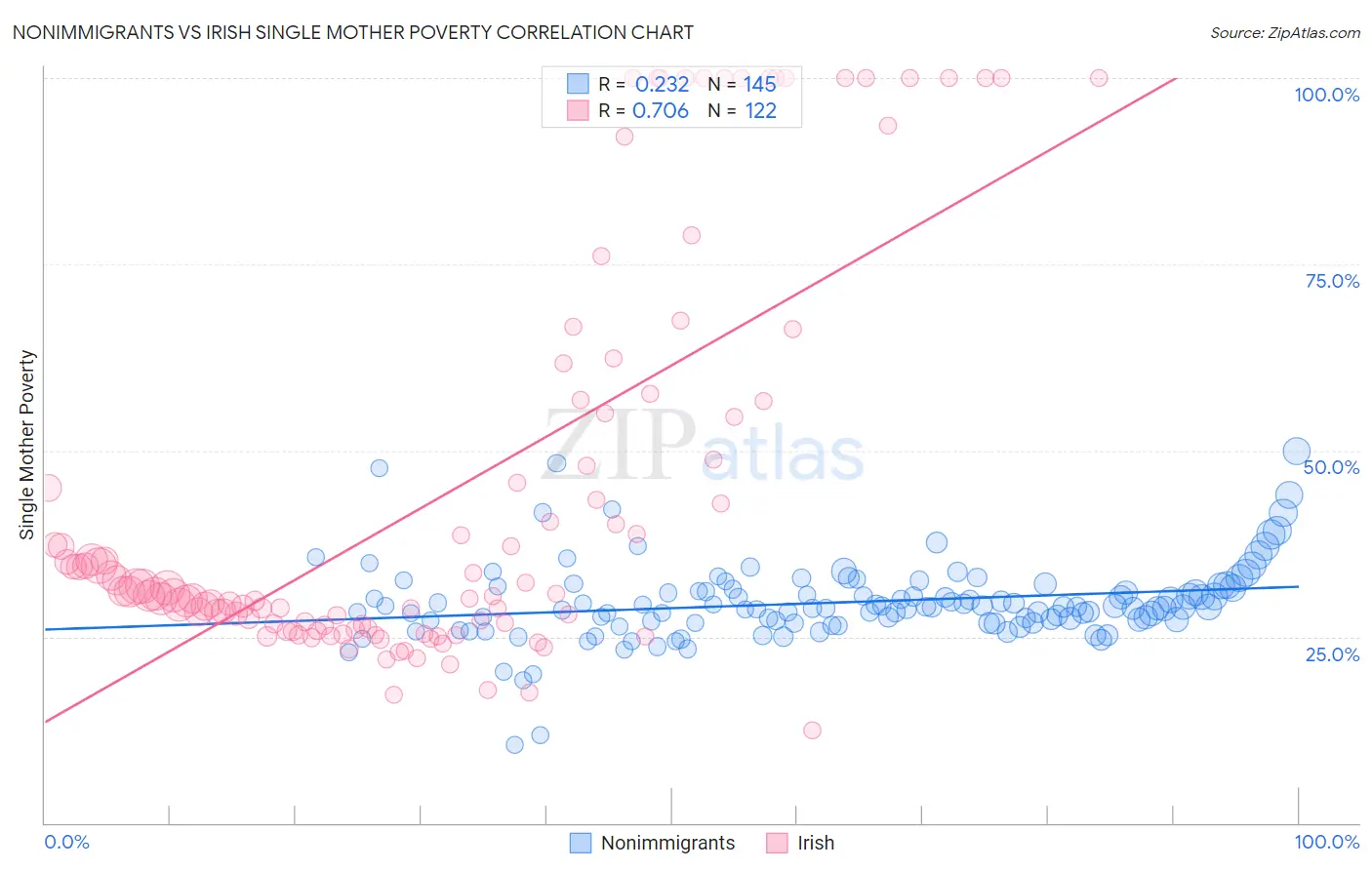 Nonimmigrants vs Irish Single Mother Poverty