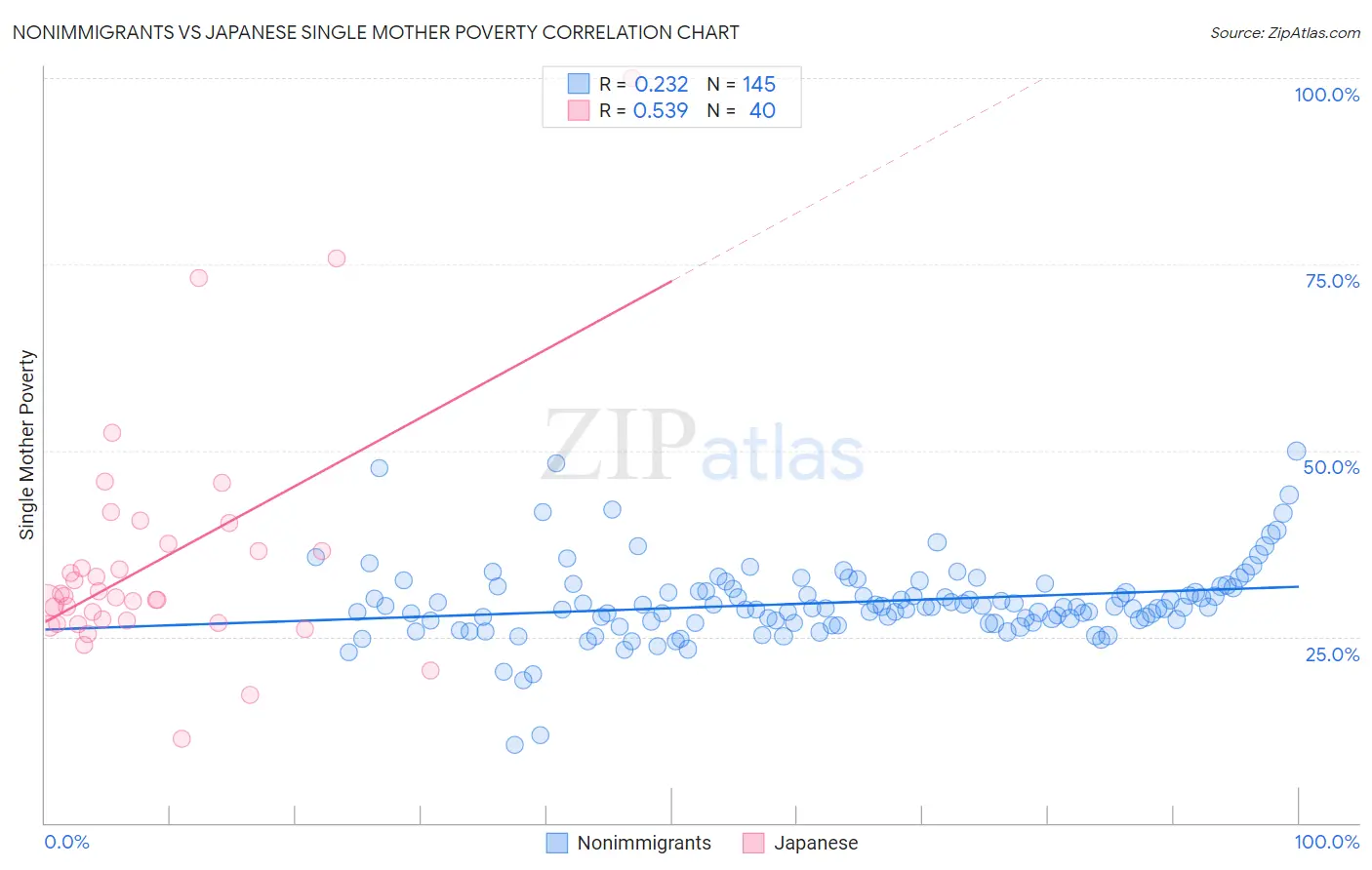 Nonimmigrants vs Japanese Single Mother Poverty