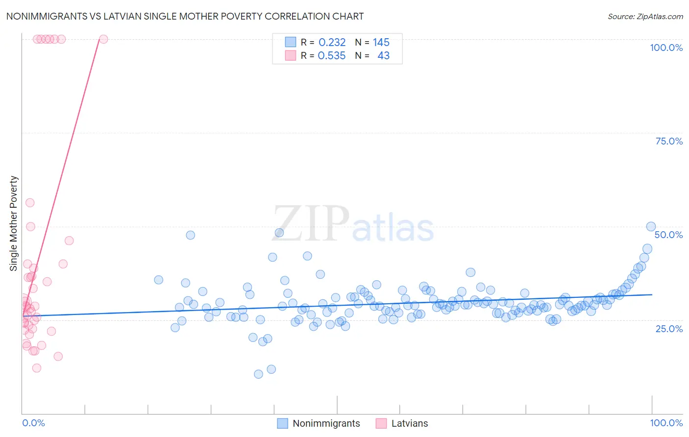 Nonimmigrants vs Latvian Single Mother Poverty