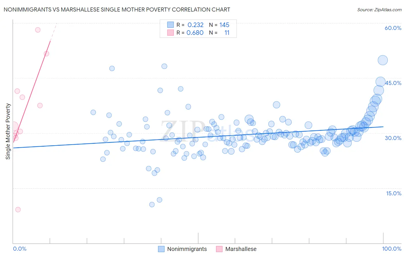 Nonimmigrants vs Marshallese Single Mother Poverty