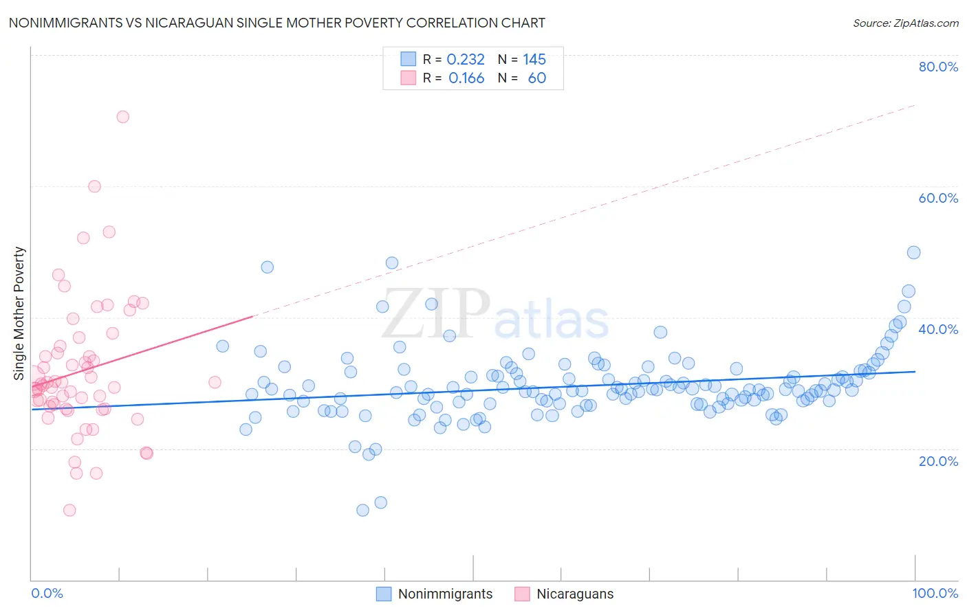 Nonimmigrants vs Nicaraguan Single Mother Poverty