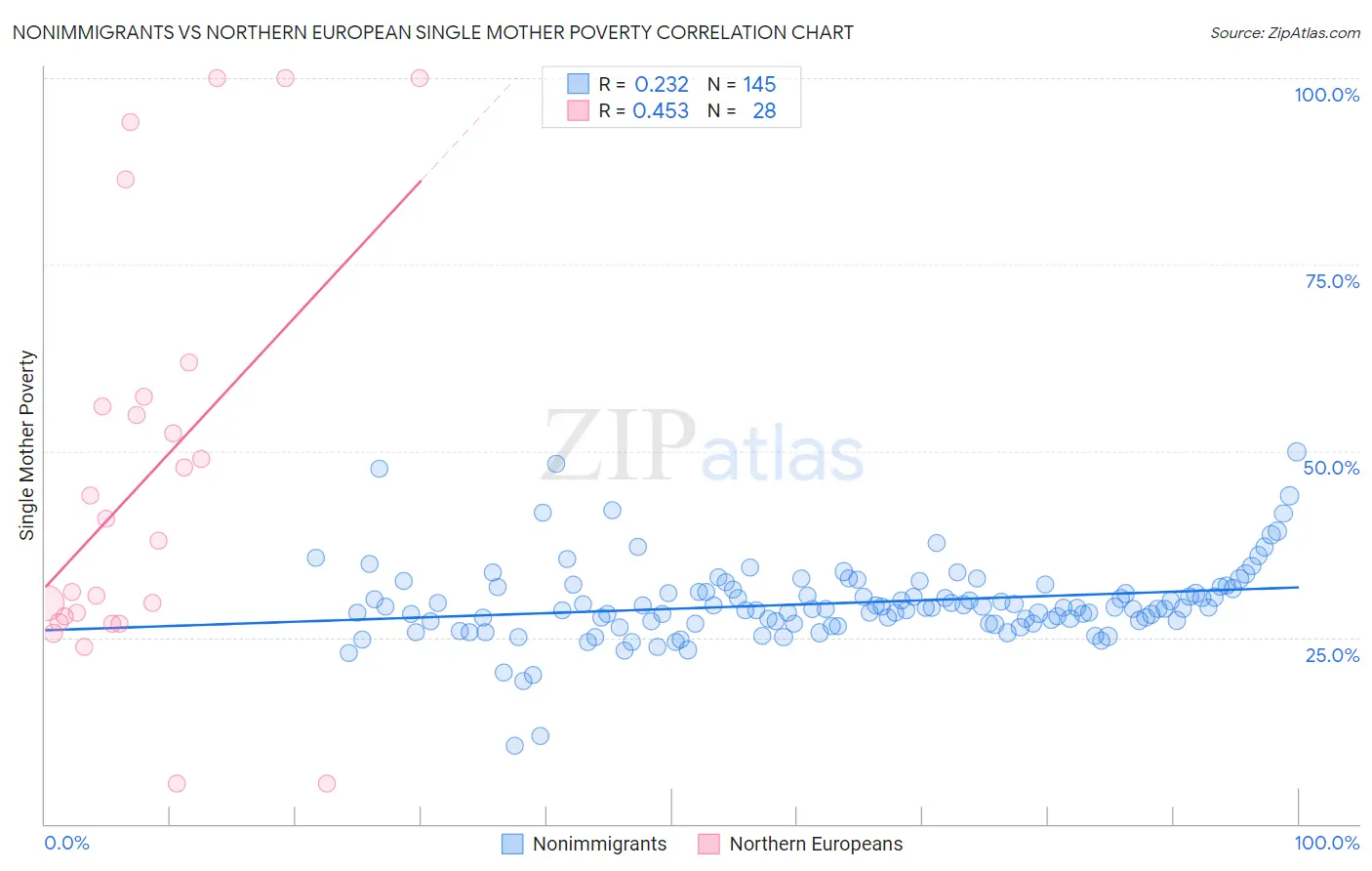 Nonimmigrants vs Northern European Single Mother Poverty