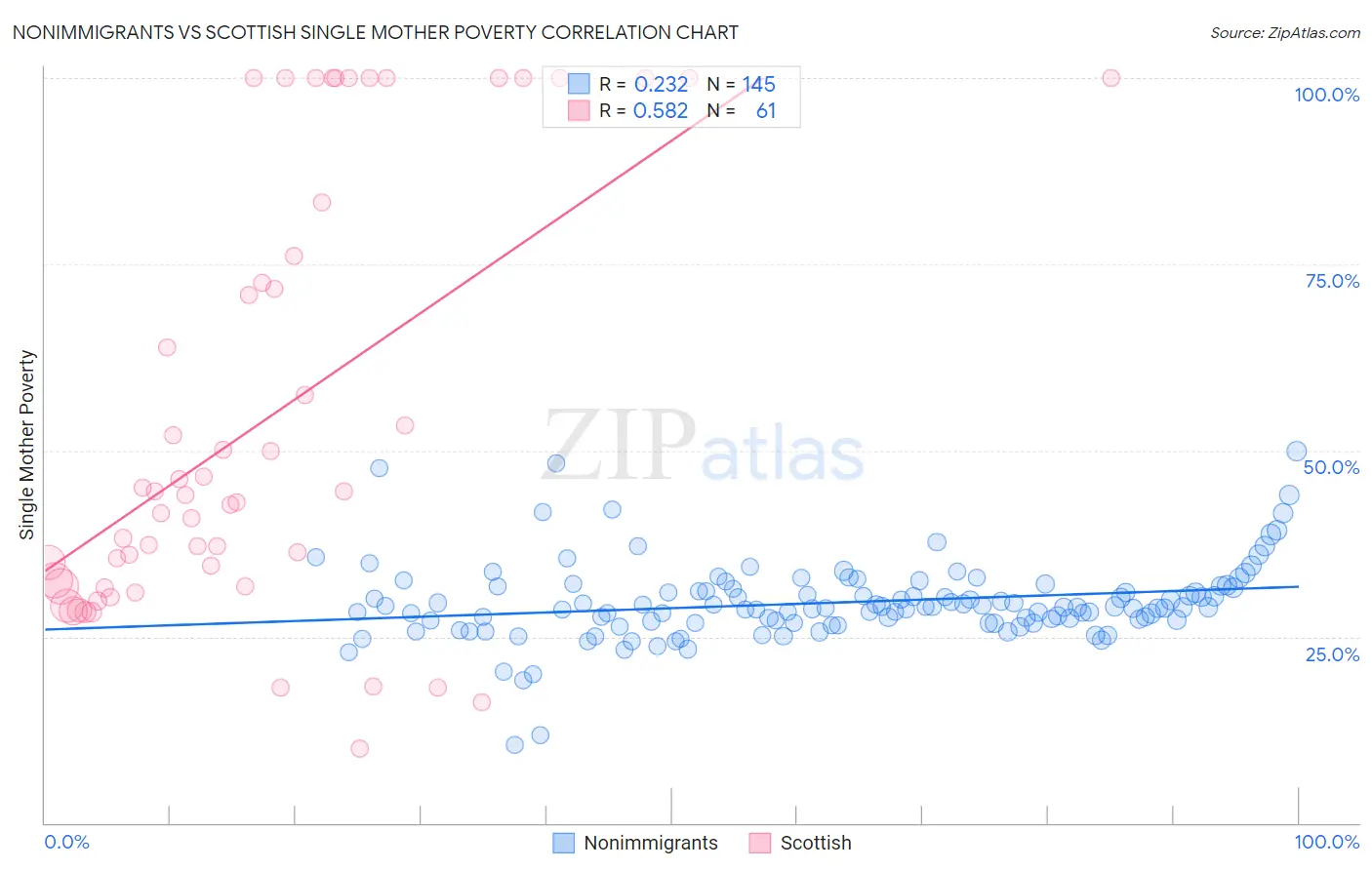 Nonimmigrants vs Scottish Single Mother Poverty