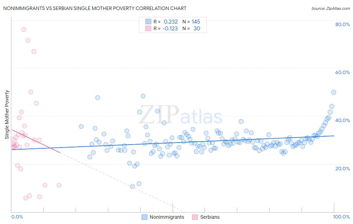 Nonimmigrants vs Serbian Single Mother Poverty