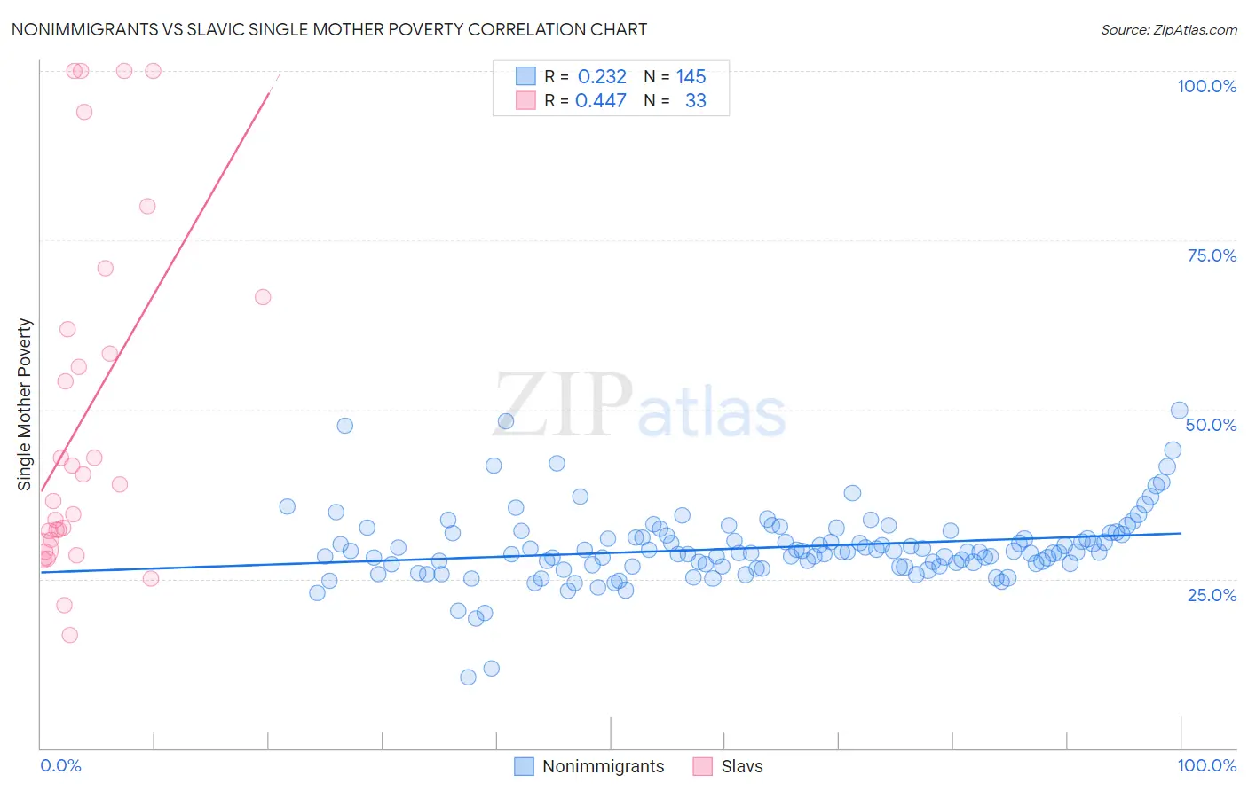 Nonimmigrants vs Slavic Single Mother Poverty