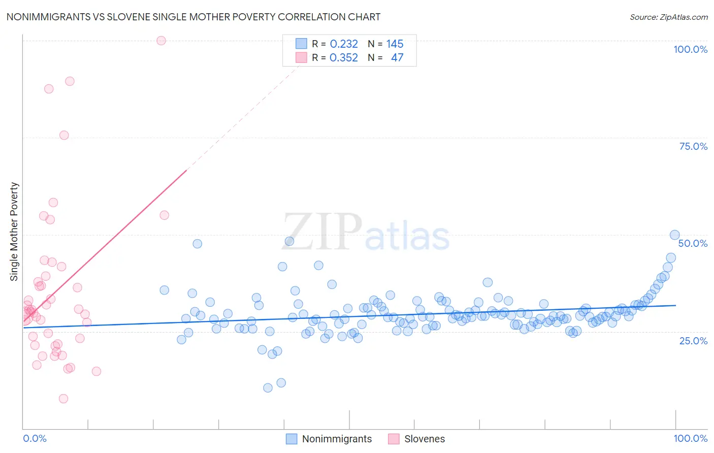 Nonimmigrants vs Slovene Single Mother Poverty