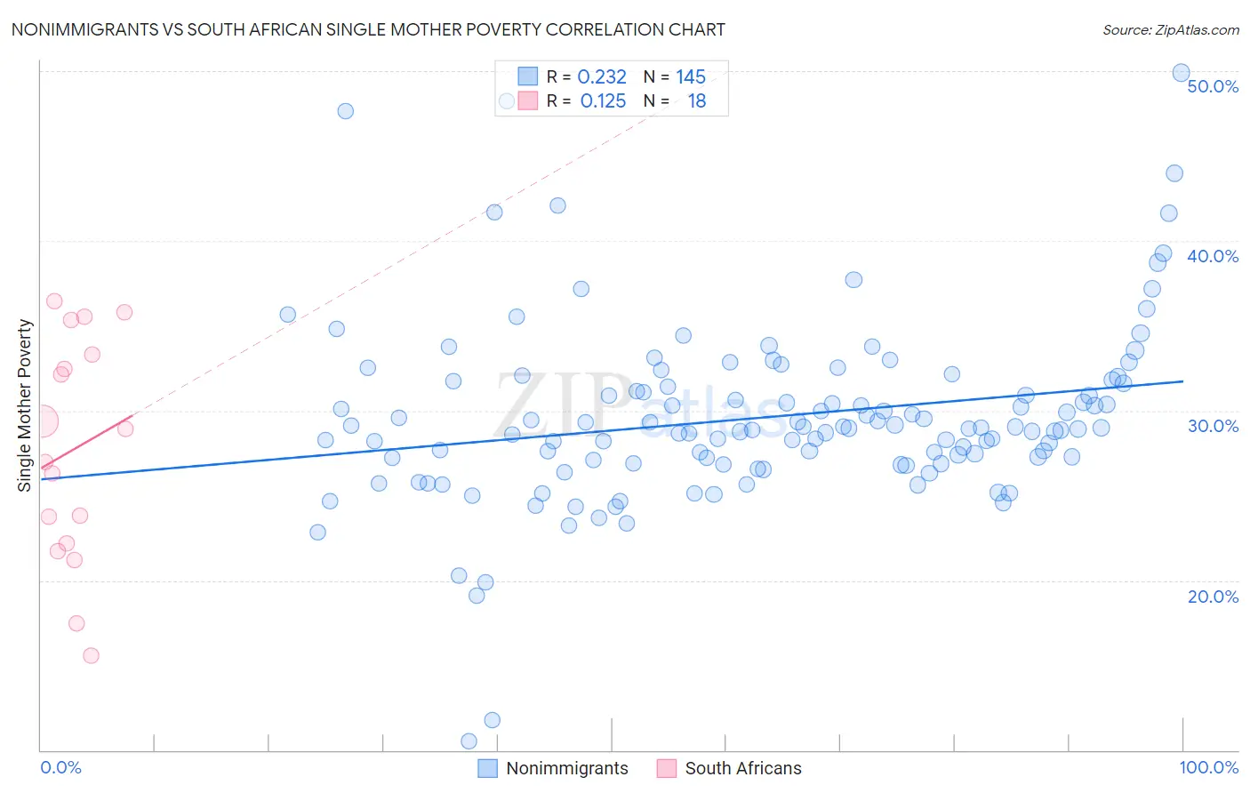 Nonimmigrants vs South African Single Mother Poverty