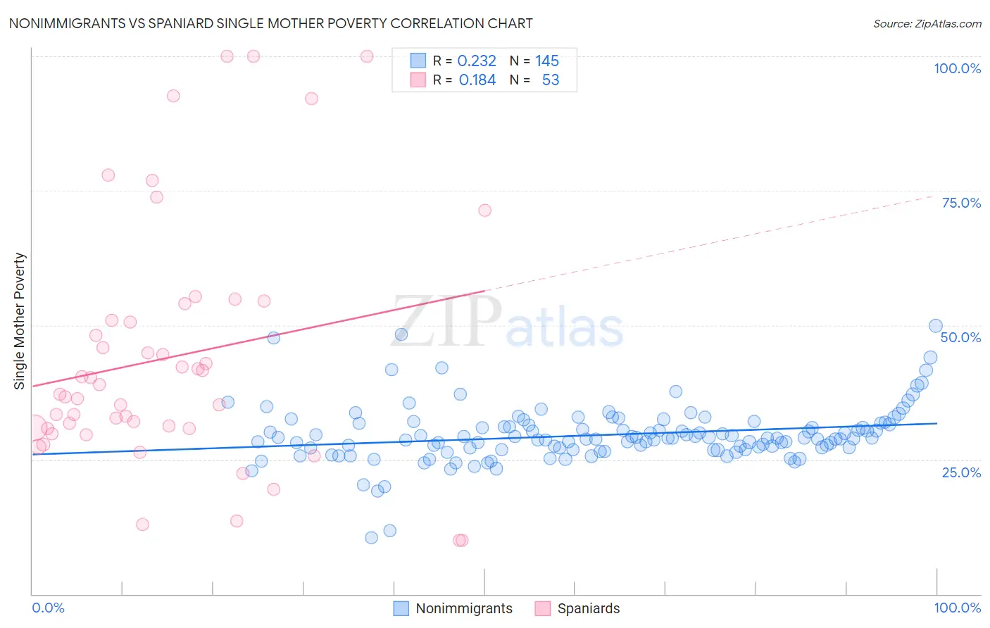 Nonimmigrants vs Spaniard Single Mother Poverty